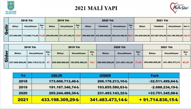 Yılmaz, "100 Milyona yakın bütçe fazlası verdik"